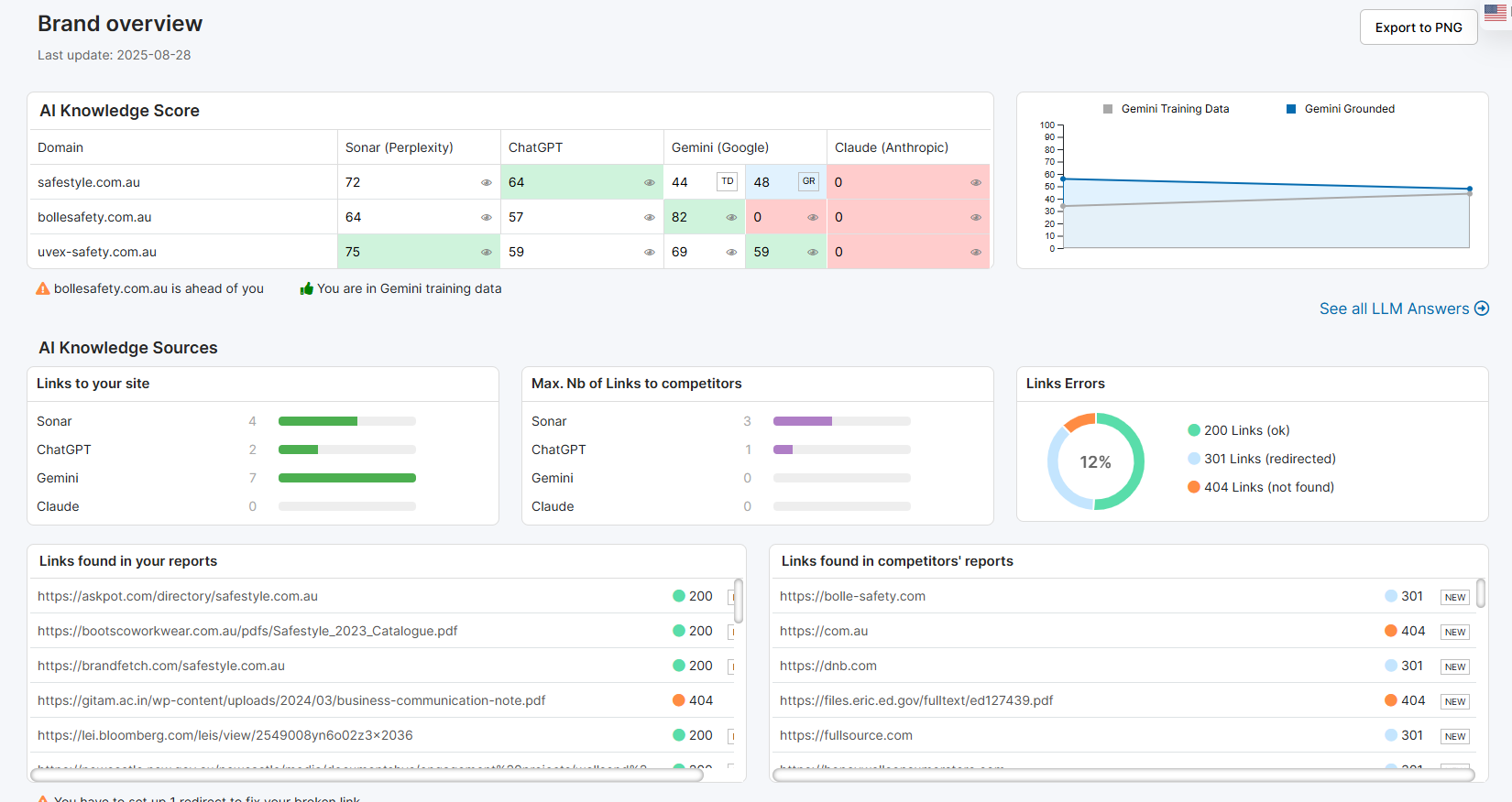 AI Brand Visibility Overview