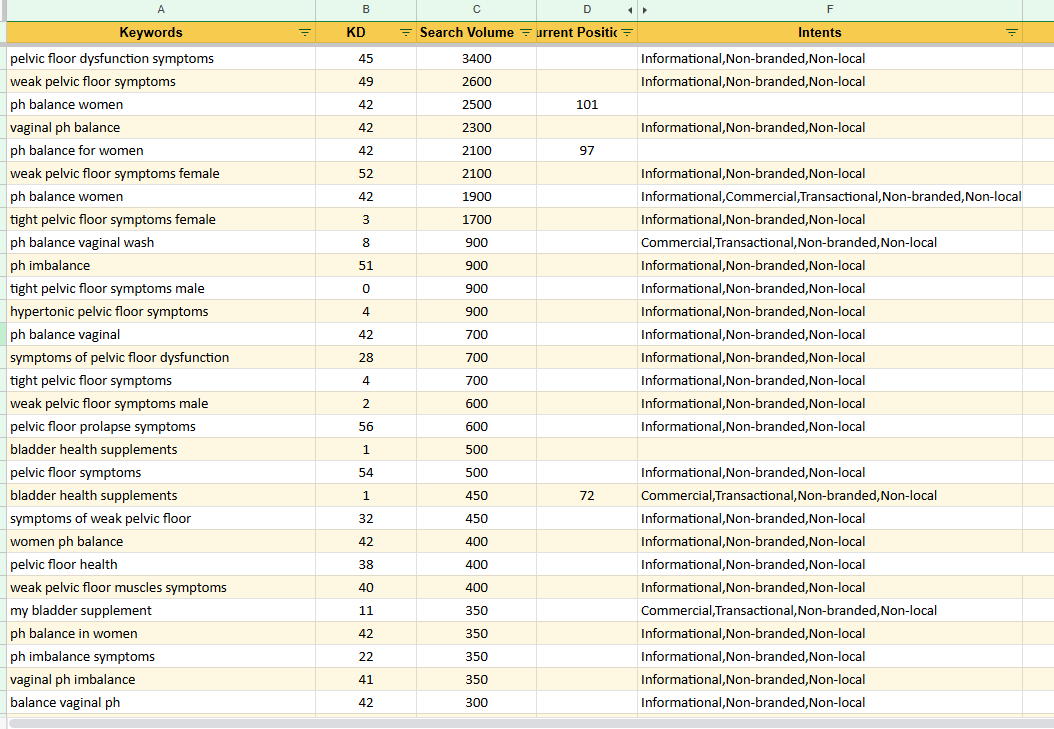 Keyword Research, Health and Wellness