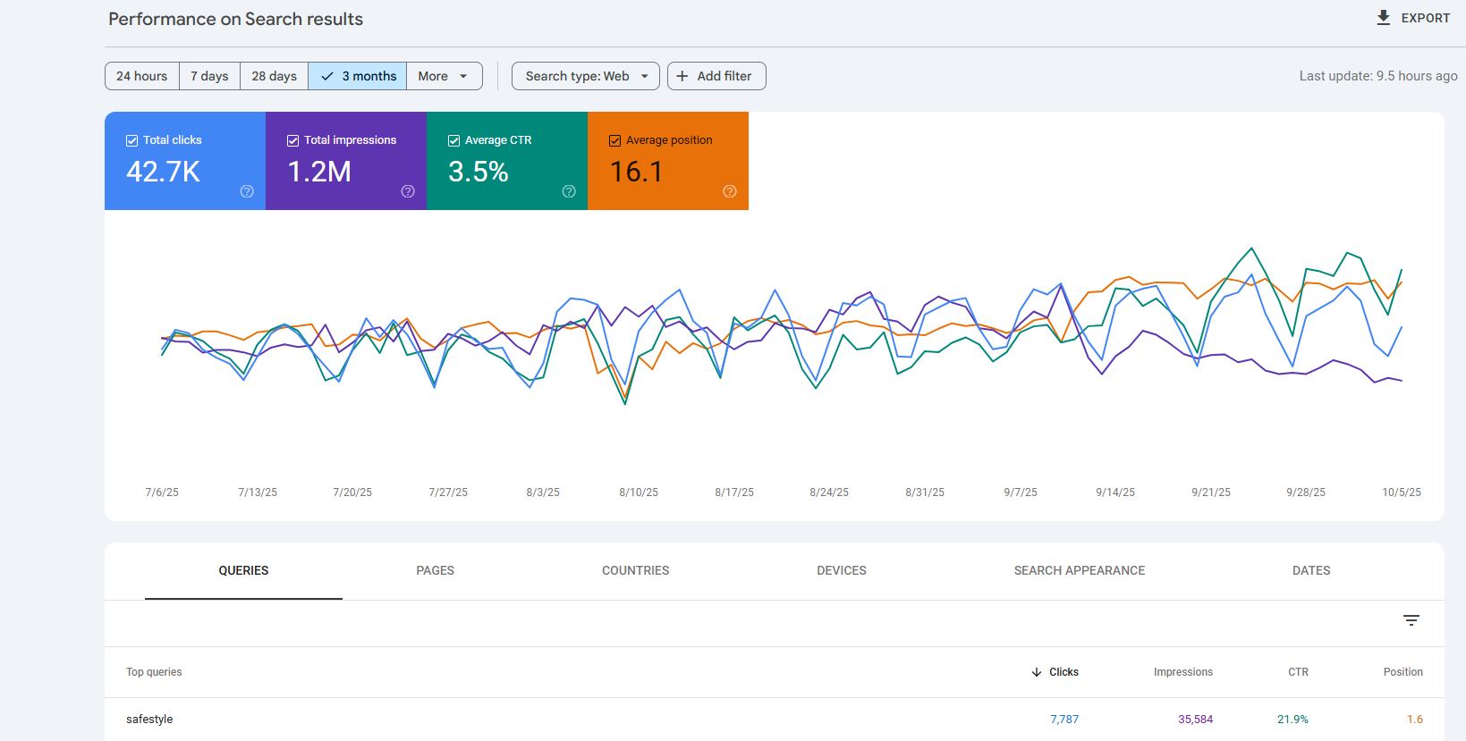 Search Performance, Last 3 Months